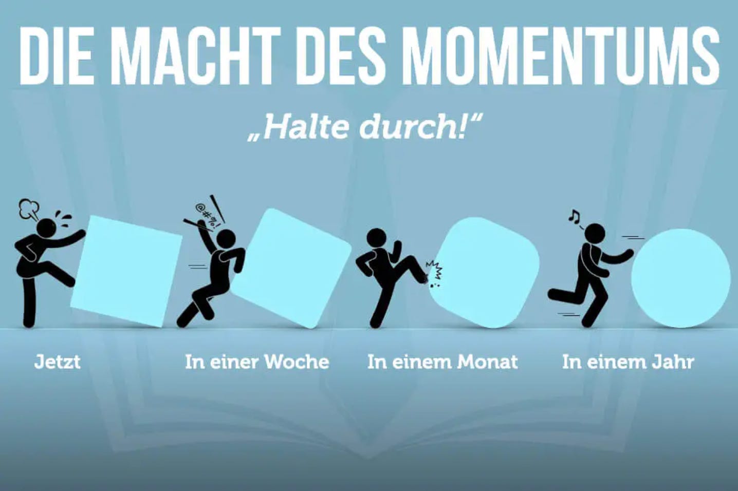 Ein Männchen versucht einen Würfel zu schieben, darunter steht "Jetzt". Daneben ist dasselbe Männchen, aber die Ecken vom Würfel sind nun leicht abgerundet, darunter "In einer Woche". Daneben ist das Männchen und die Ecken vom Würfel sind noch weiter abgerundet, darunter steht "In einem Monat". Daneben das Männchen, aber aus dem Würfel ist eine Kugel geworden, die man ganz leicht schieben kann, darunter "in einem Jahr". 