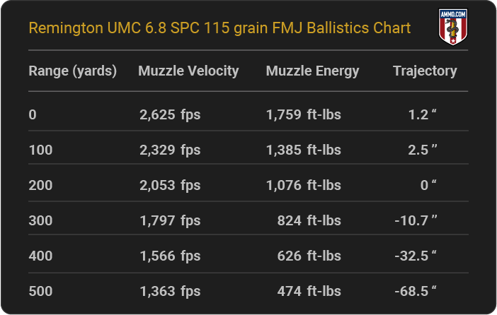 Remington UMC 6.8 SPC 115 grain FMJ Ballistics table