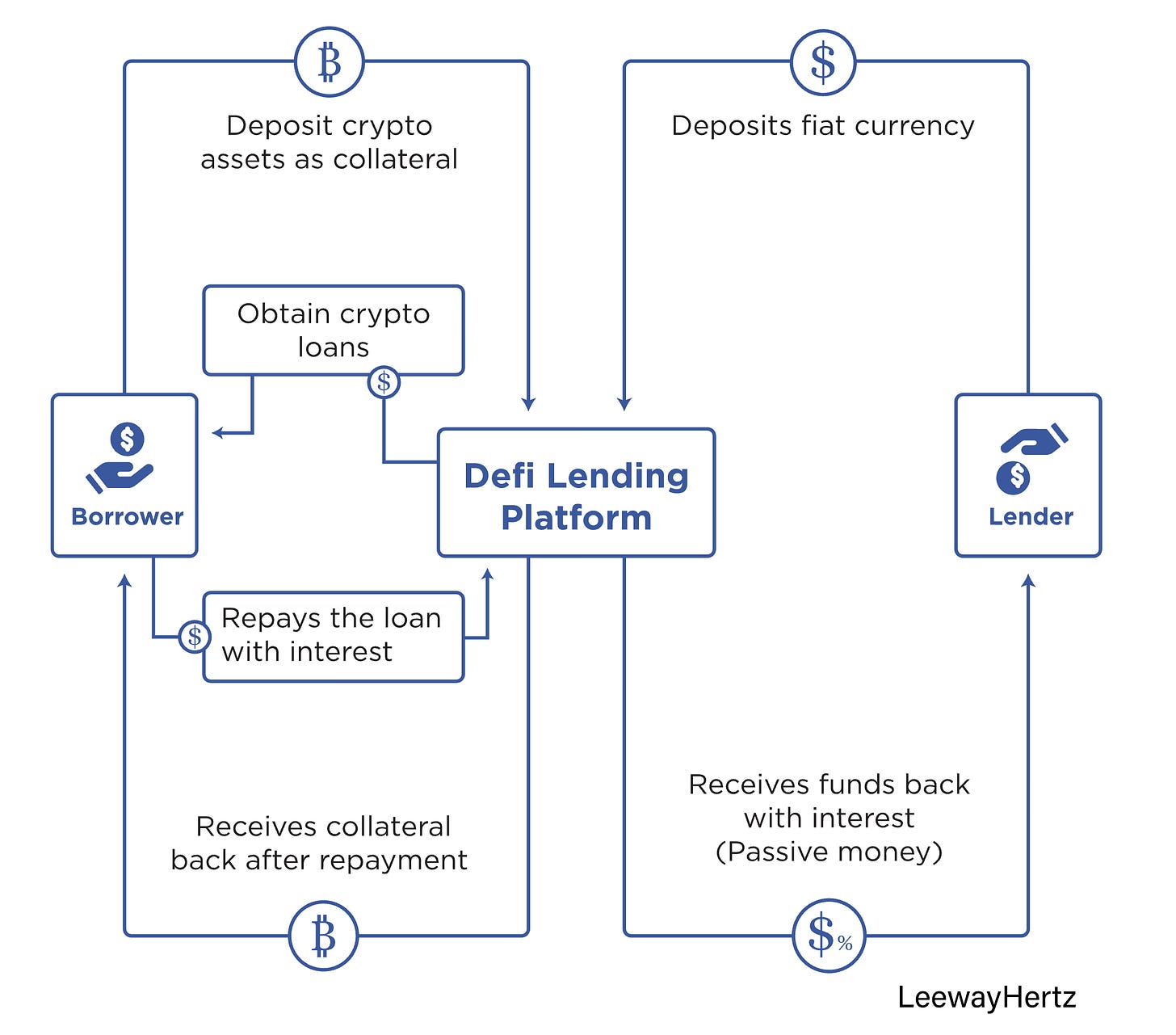 Stablecoin DeFi lending