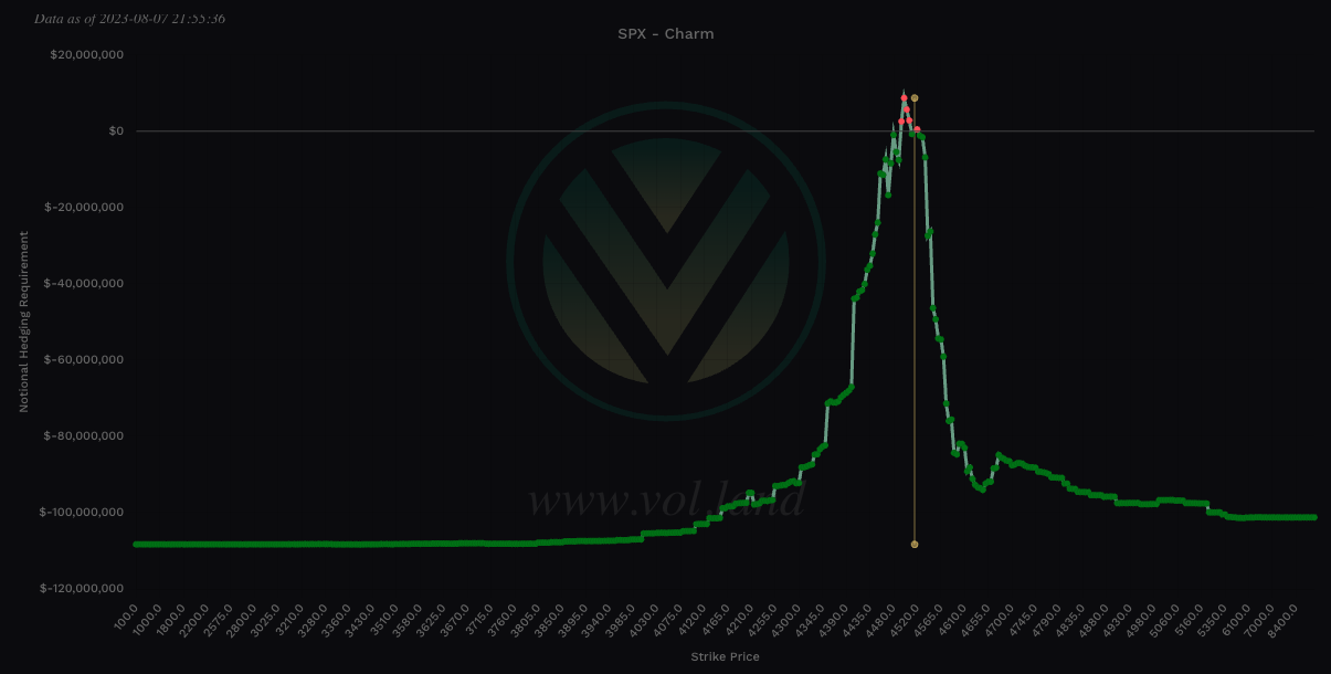 Aggregate view of Charm via Volland