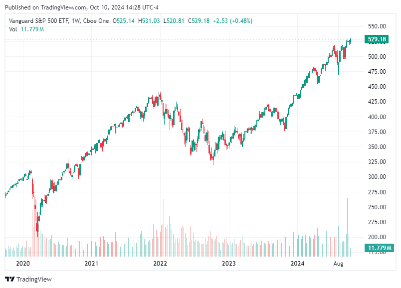 TradingView chart