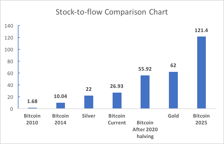 Bitcoin Fixed Supply Means Futures Aren't a 'Threat' to Price — PlanB