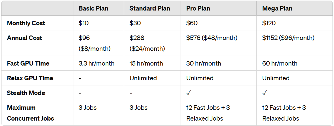 	Basic Plan	Standard Plan	Pro Plan	Mega Plan Monthly Cost	$10	$30	$60	$120 Annual Cost	$96 ($8/month)	$288 ($24/month)	$576 ($48/month)	$1152 ($96/month) Fast GPU Time	3.3 hr/month	15 hr/month	30 hr/month	60 hr/month Relax GPU Time	-	Unlimited	Unlimited	Unlimited Stealth Mode	-	-	✓	✓ Maximum Concurrent Jobs	3 Jobs	3 Jobs	12 Fast Jobs + 3 Relaxed Jobs	12 Fast Jobs + 3 Relaxed Jobs