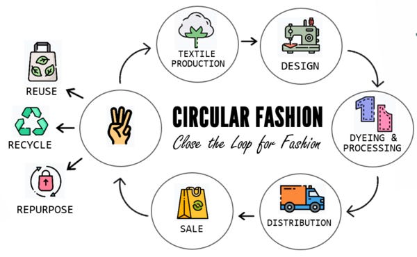 Circular Fashion by Circular Cities Asia 