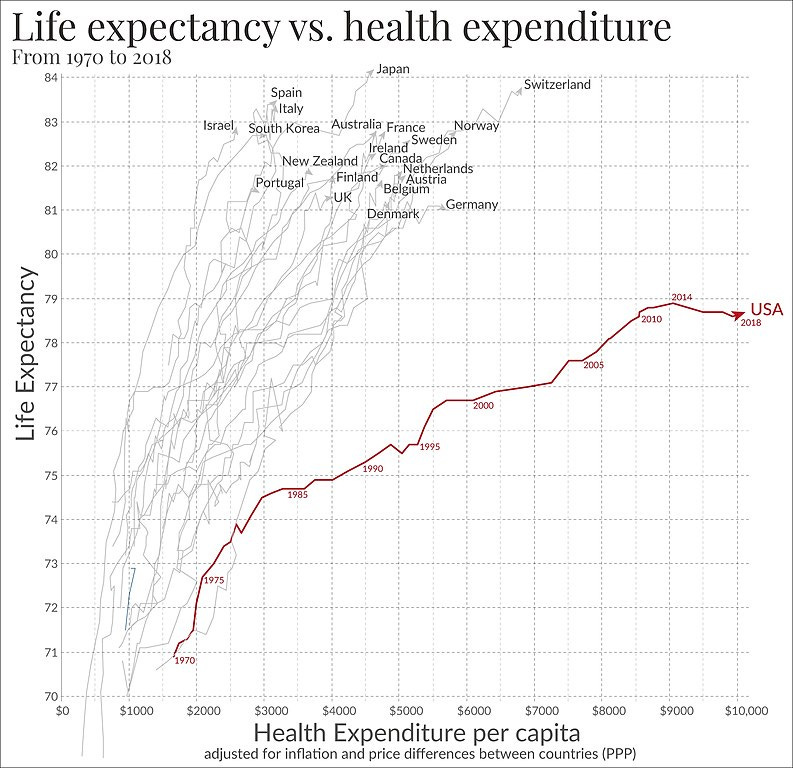 File:Life expectancy vs healthcare spending.jpg - Wikimedia Commons