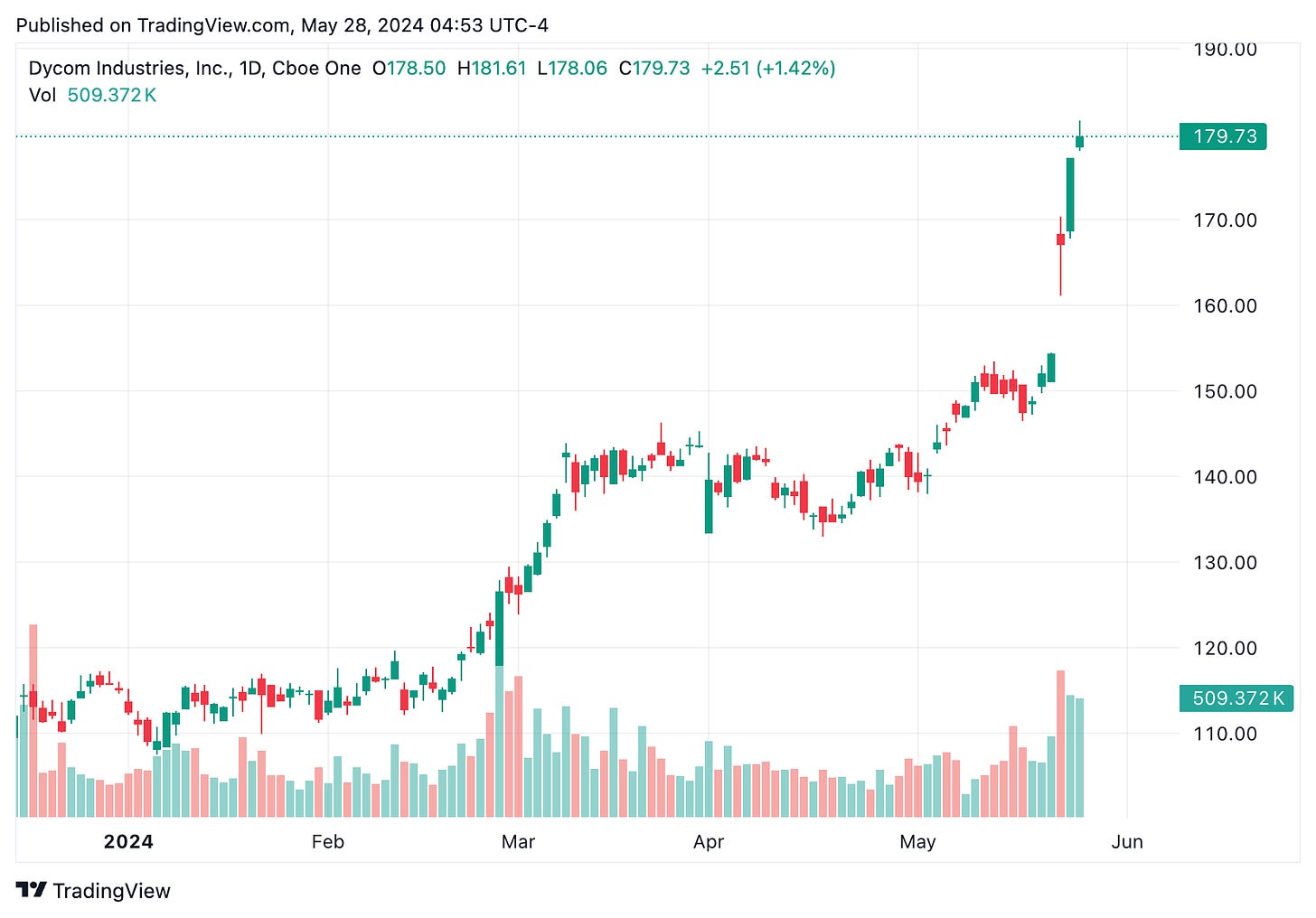 TradingView chart