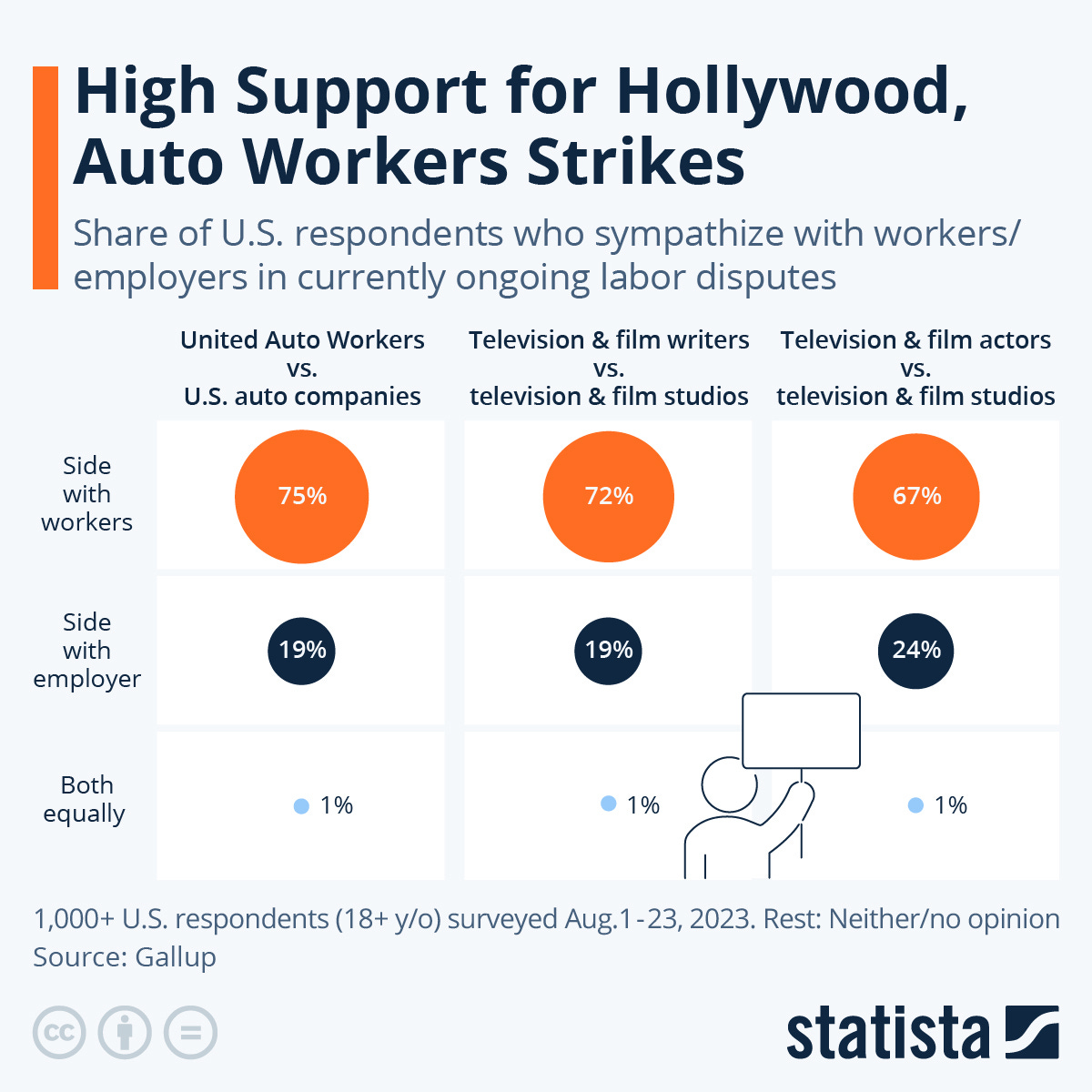 Chart: High Support for Hollywood, Auto Workers Strikes | Statista