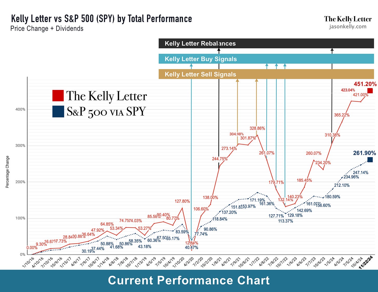 The Kelly Letter performance chart, through 11/22/24