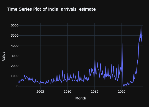 Time series plot of india arrivals in New zealand.