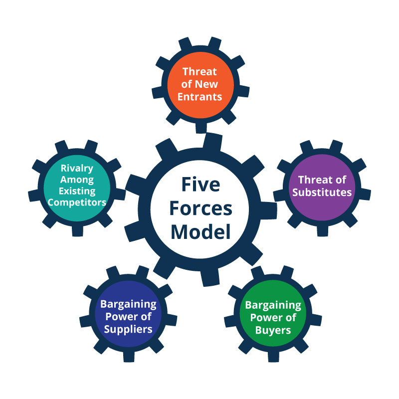 Porter's Five Forces Analysis: Assessing The Competitive Environment -  Planium Pro