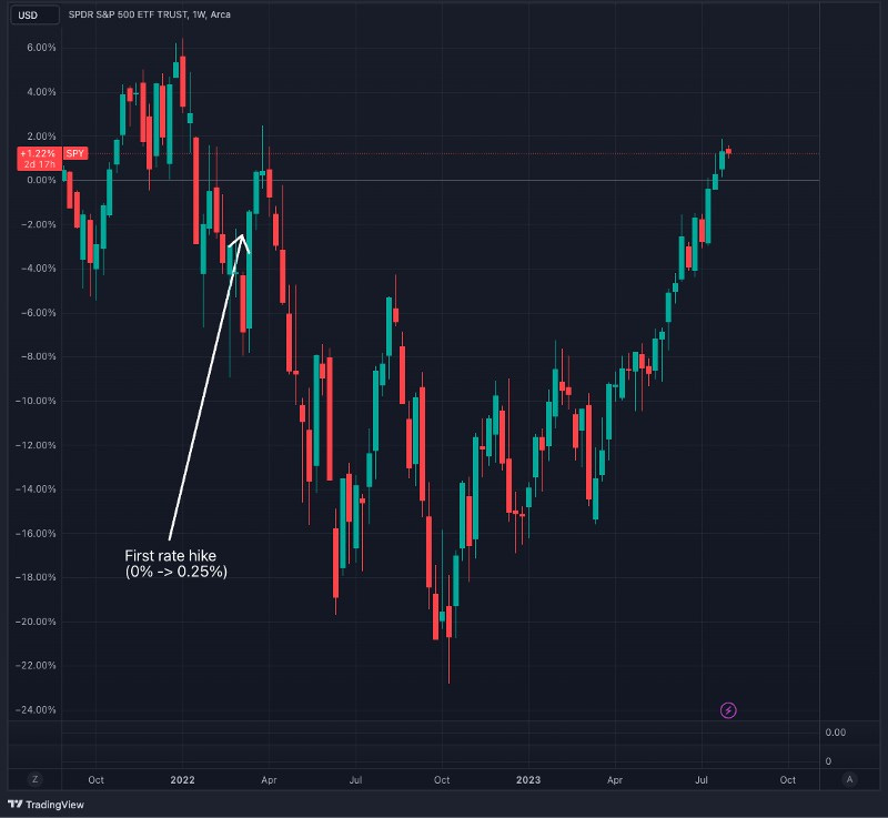 S&P 500 from October 2021 to today