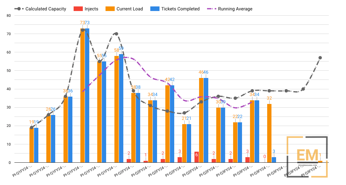 An example of a Velocity, Throughput vs Capacity chart