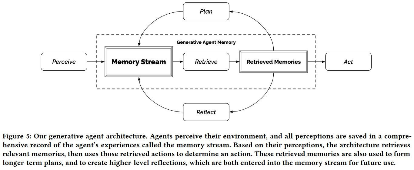 R] Generative Agents: Interactive Simulacra of Human Behavior - Joon Sung  Park et al Stanford University 2023 : r/MachineLearning