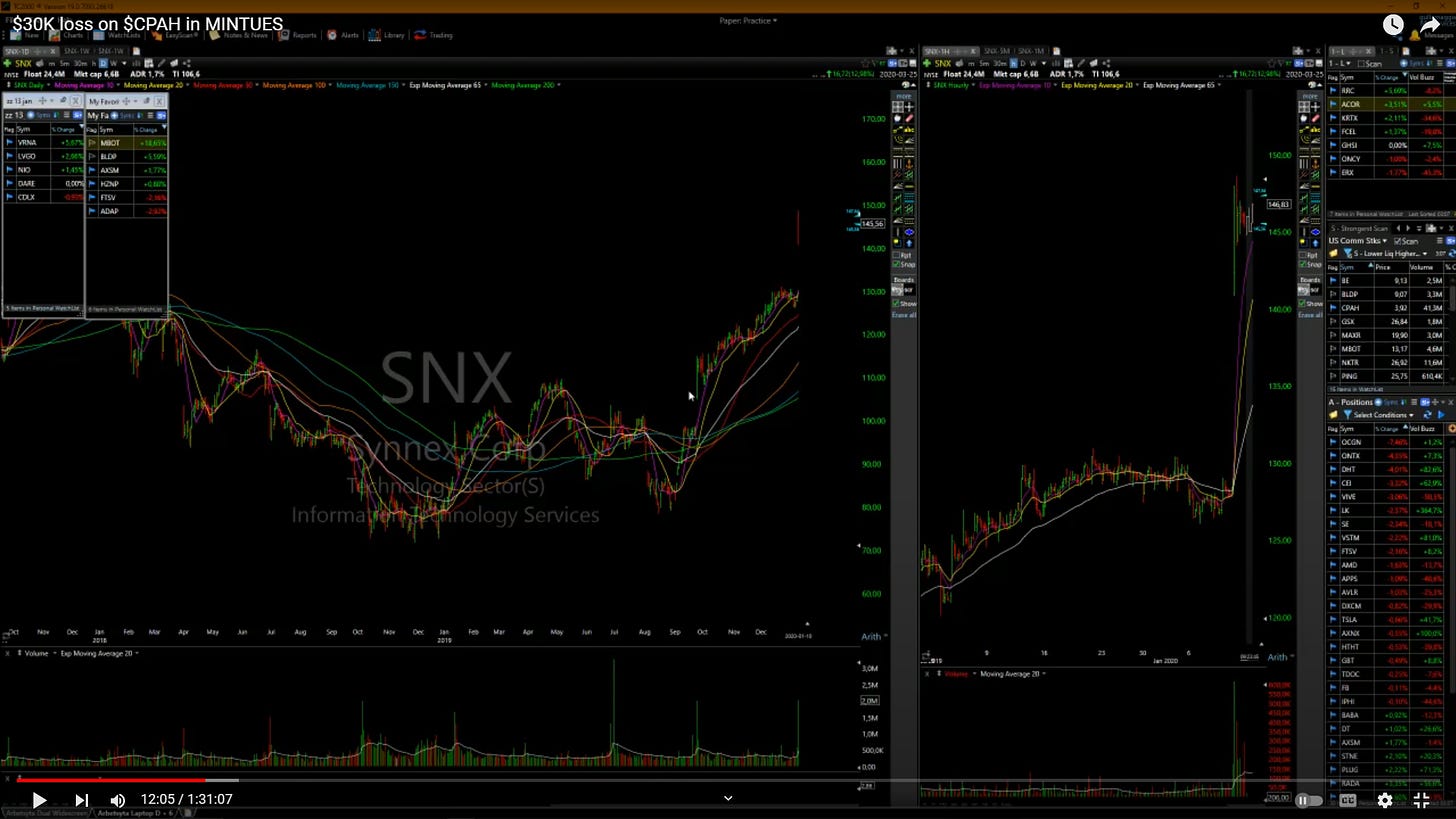 $SNX - Daily/ Hourly Chart