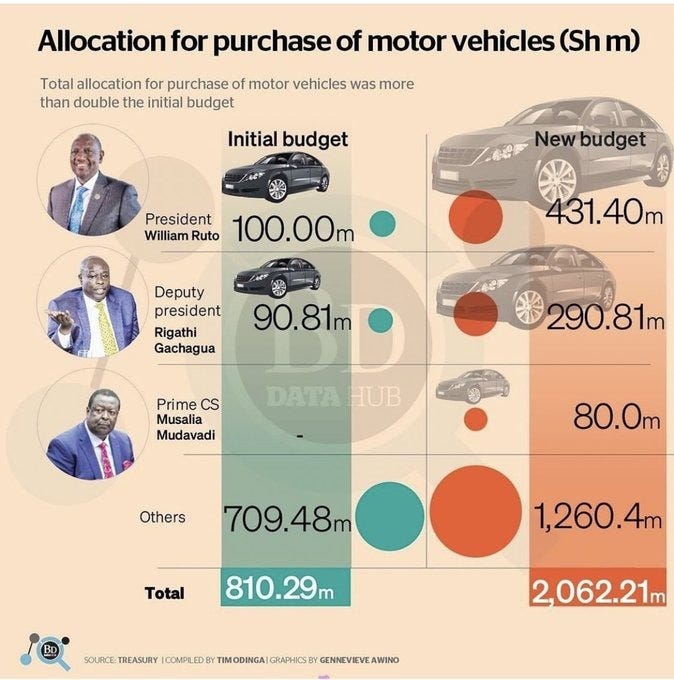 An infographic showing that the budget for car purchases in Kenya has risen from Ksh 810 million to over Ksh 2 billion