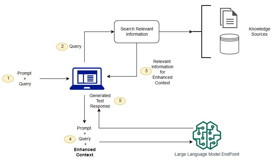 AWS Retrieval-Augmented Generation Architecture