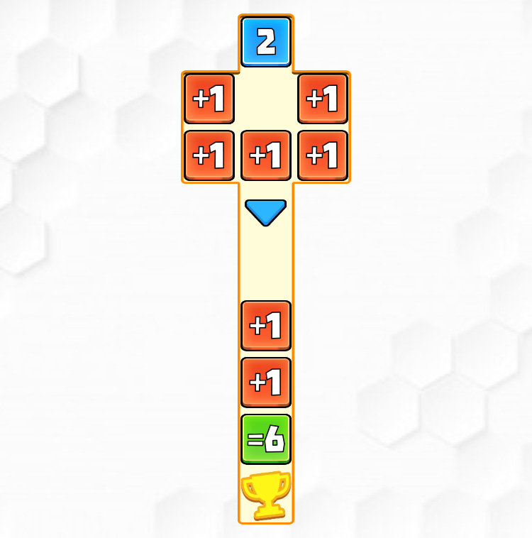 An illustration of Sumaze with a "two" square at the top of a puzzle and "=6" below. The 2 square needs to move through the right number of "+1" squares to make 6.