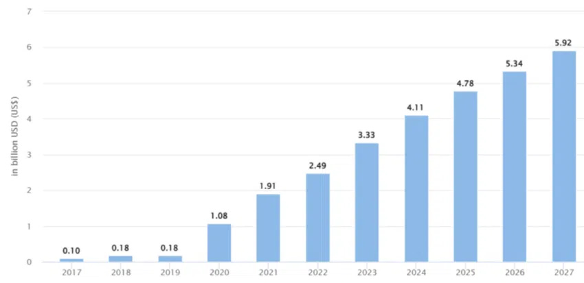 India’s crypto revenue growth to hit $3 illion by 2027