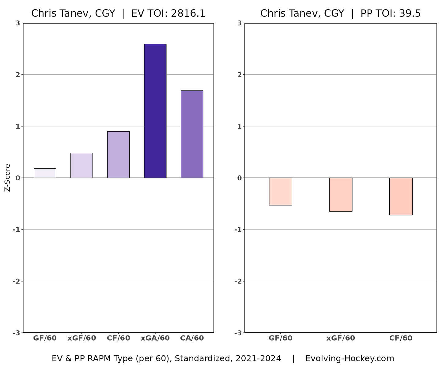 Chris Tanev