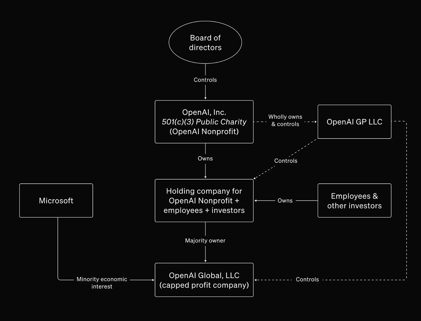 a complicated chart showing the structure of the OpenAI corporate entity