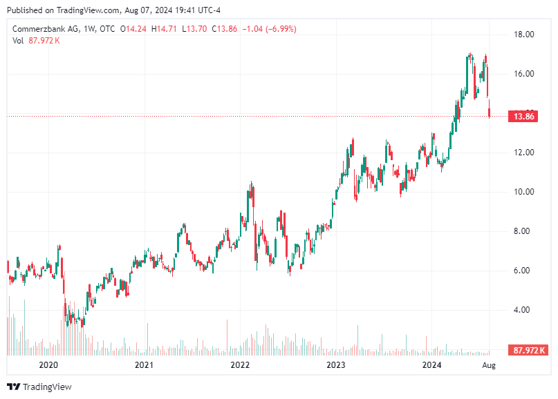 TradingView chart