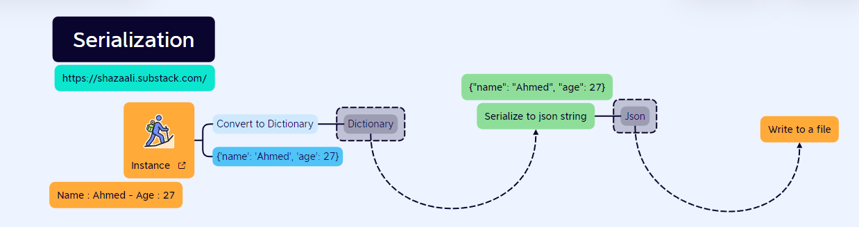 From Instance to File, the JSON Flow unveils: Serialize, Deserialize, in JSON we trust.