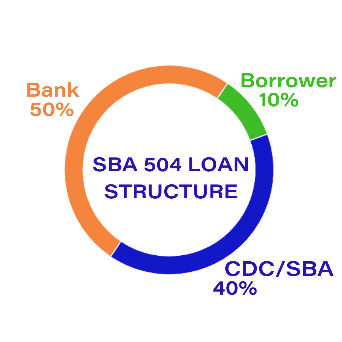 504 - SBA Loan Group
