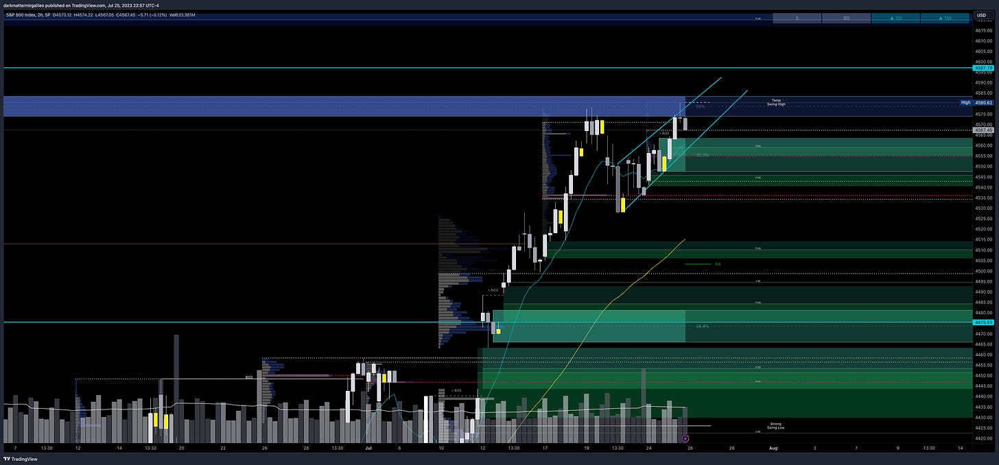 Green Fill: Bullish FVG’ or Demand - Green Outlines: OB’s or Demand; Blue Fill: Bearish FVG or Supply - Blue Outline: OB’s or Supply