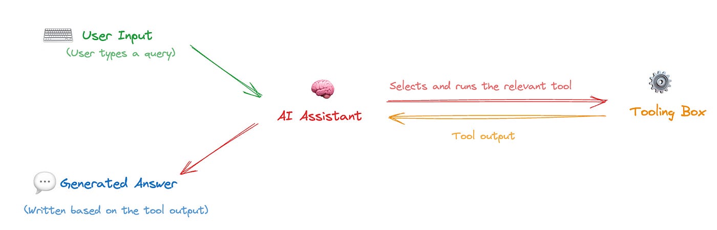 The diagram shows how the AI assistant selects and runs the relevant tool, processes the output, and generates a response. This seamless interaction is the core of tool calling.