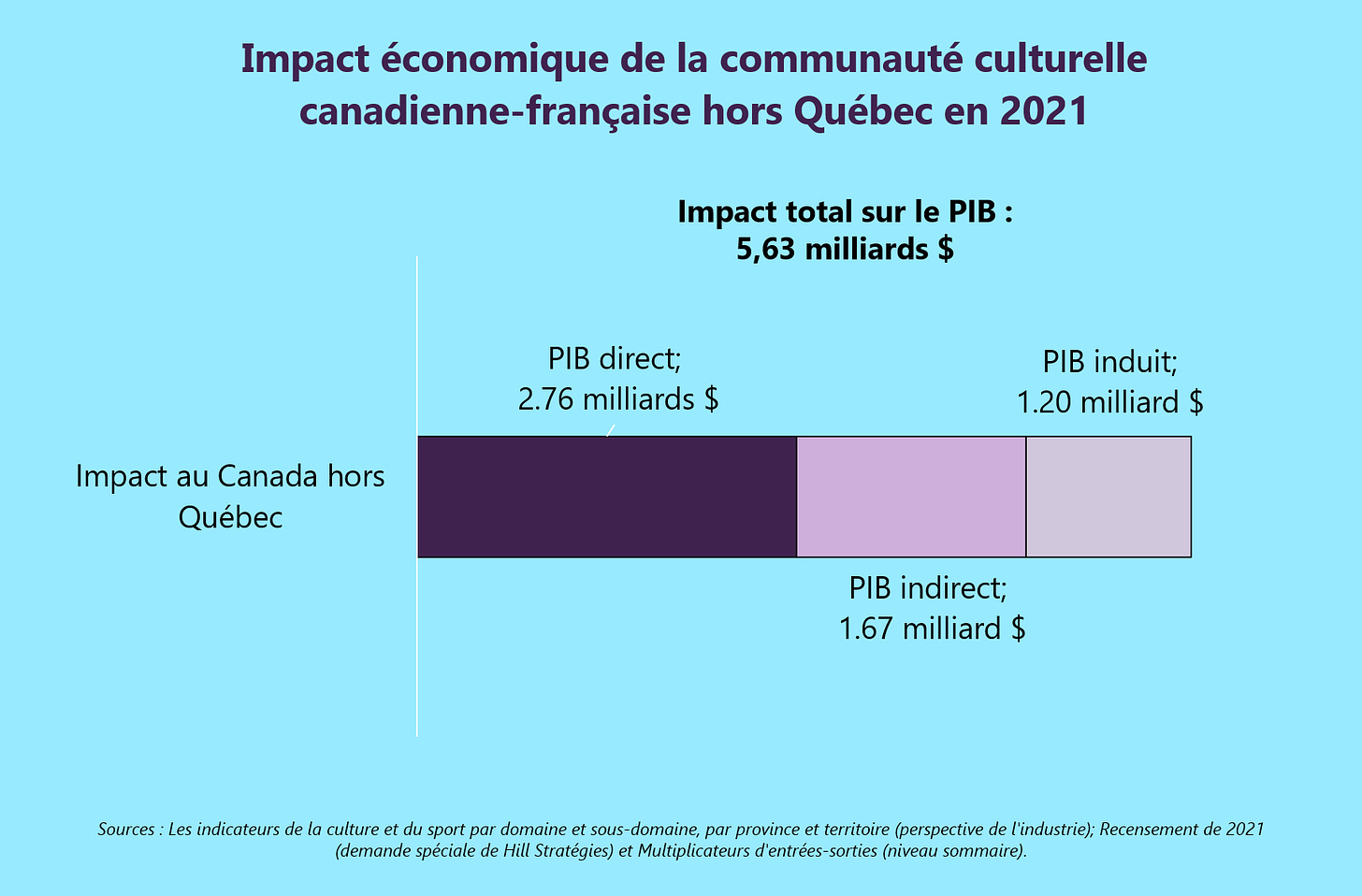 Graphique montrant l'impact économique de la communauté culturelle canadienne-française hors Québec en 2021.