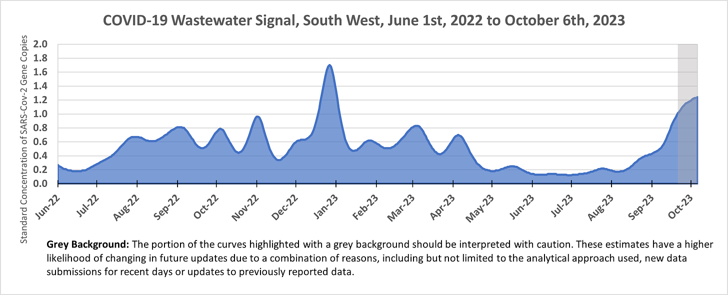 Area chart showing the wastewater signal in the South West region of Ontario from June 1st, 2022 to October 6th, 2023. The figure starts around 0.2, fluctuates between 0.6 and 1.0 from August 2022 to November 2022, peak at 1.7 in January 2023, 0.8 in March 2023, 0.7 in April 2023, and increasing from under 0.2 in August 2023 to 1.2 by late September 2023, beginning to level off in early October 2023.