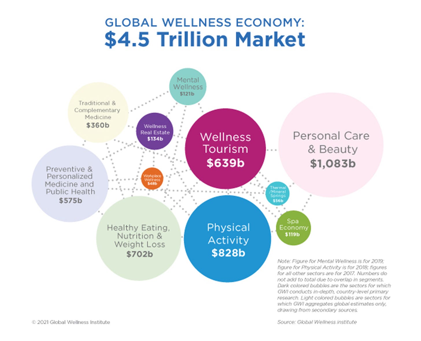 GWI Finds Mental Wellness Is a $121 Billion Market - Global Wellness  Institute