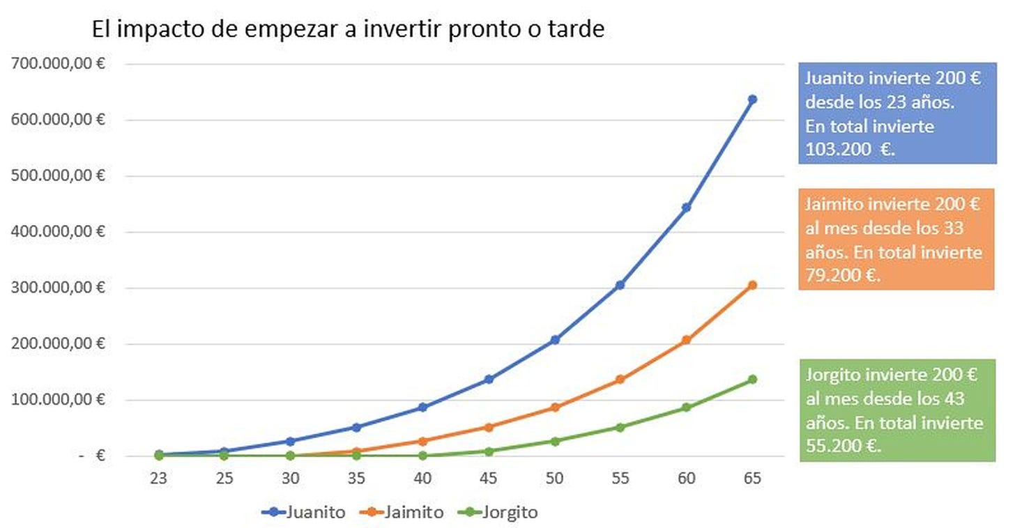 La importancia de empezar pronto a invertir