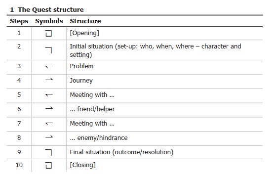 The Quest structure in table form: Opening - Character in initial setting - Problem - Journey - Meeting (with friend or helper) - Meeting (with enemy or hindrance) - Character in final situation (outcome or resolution) and Closing.