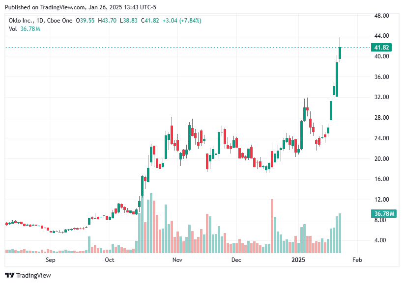 TradingView chart TradingView chart
