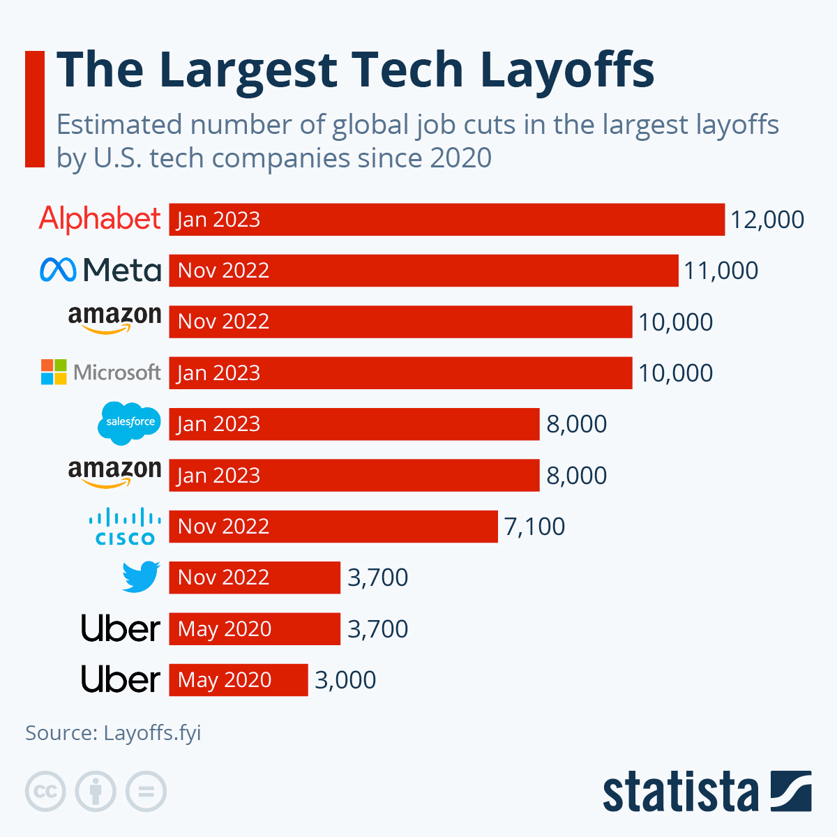 Chart: The Largest Tech Layoffs | Statista