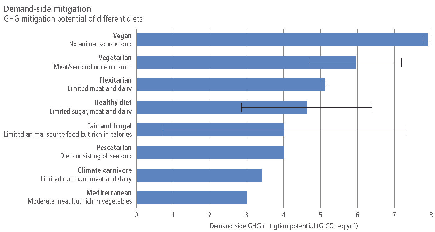 Figure 5.12 — Special Report on Climate Change and Land