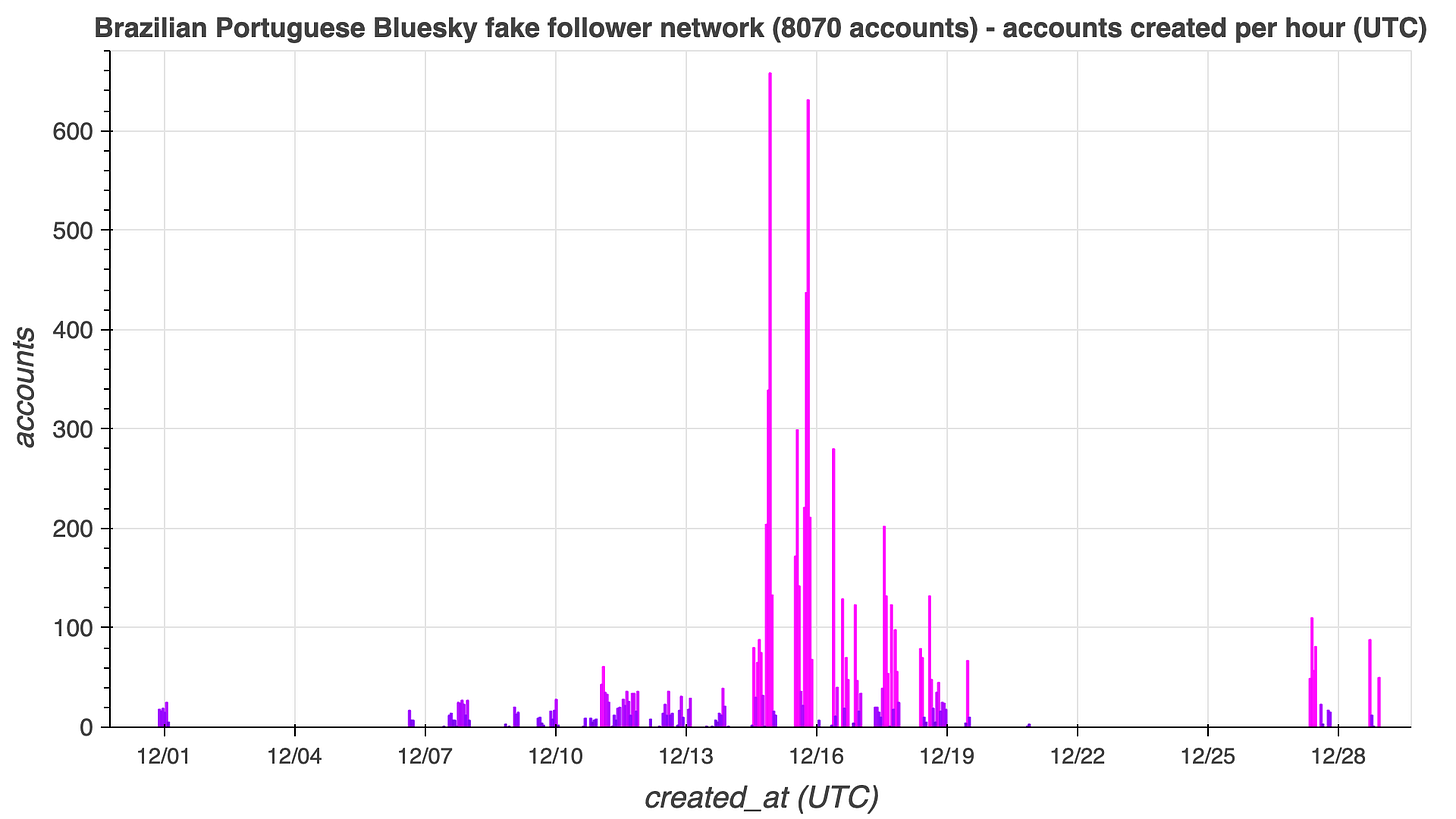 hourly creation volume chart for the 8070 accounts in the spam network