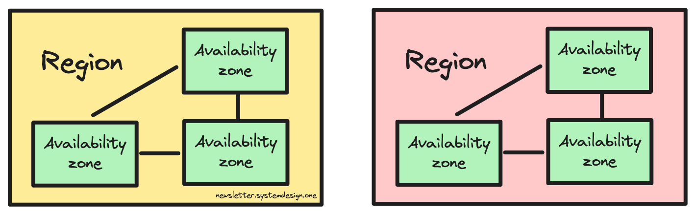 AWS Scale; regions and availability zones