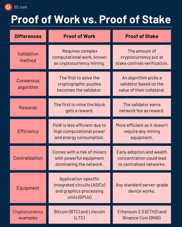 Proof of Work vs. Proof of Stake: Which Is Better?