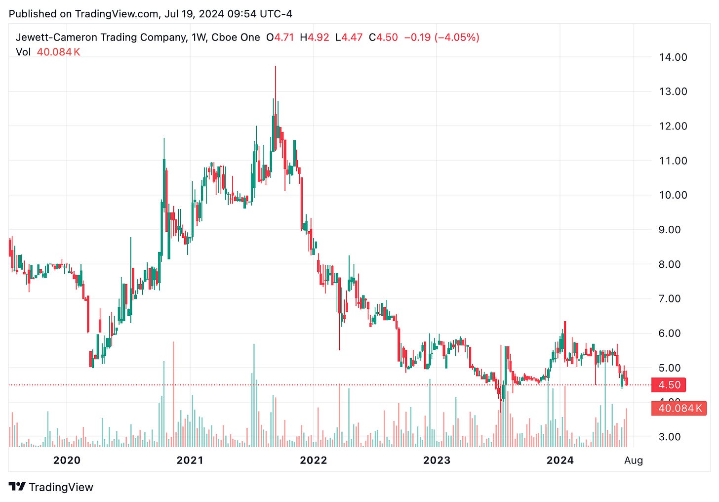 TradingView chart