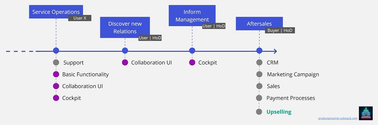 Integrated Customer Journey: after customer onboarding