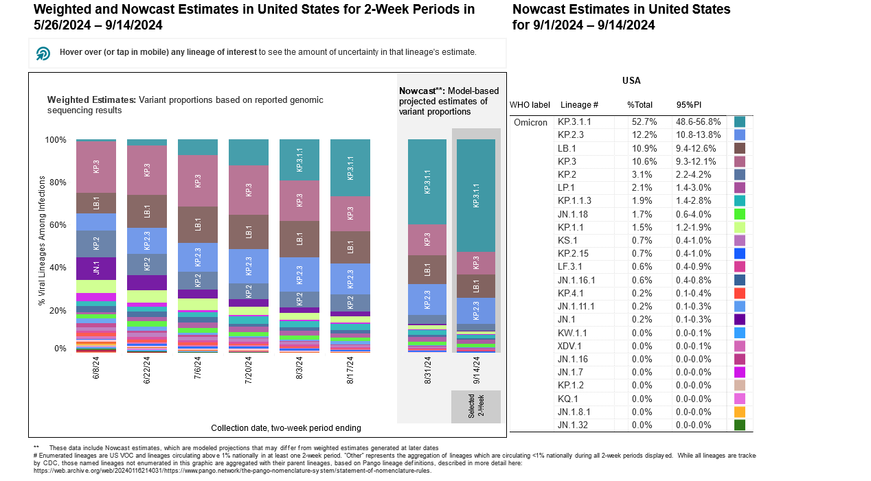 Two stacked bar charts with two-week periods for sample collection dates on the horizontal x-axis and percentage of viral lineages among infections on the vertical y-axis. Title of the first bar chart reads “Weighted Estimates: Variant proportions based on reported genomic sequencing results” with collection dates ranging from 6/8/2024 to 8/17/2024. The second chart’s title reads “Nowcast: model-based projected estimates of variant proportions,” dates ranging from 8/31/24 to 9/14/2024. KP.3.1.1 (light teal) is projected to grow to 52.7% and remain the dominant variant by 9/14/2024, according to Nowcast modeling. KP.2.3 (blue) is projected to decrease to 12.2%.  LB.1 (brown) is predicted to decrease to 10.9%, along with KP.3 (dark pink) at 10.6%. Other variants are at smaller percentages represented by a handful of other colors as small slivers. The legend with a list of variants, proportions, and their associated colors is on the far right of the bar charts.