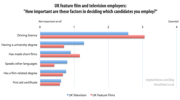 How important are the following factors for a job in film or TV