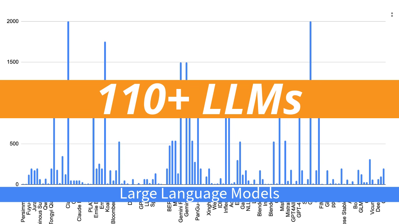 110+ Large Language Models (LLMs)