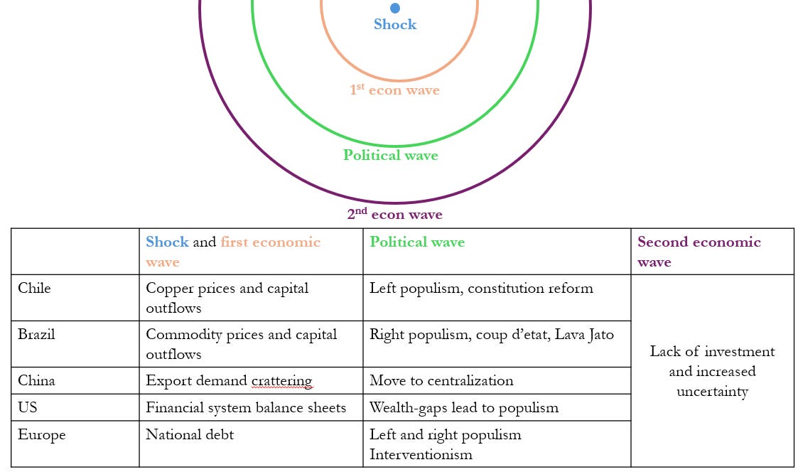 Table showing examples of waves of external shocks translating into political waves which in turn generate economic waves (mostly via lower investment in this latter case).