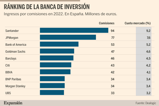 Santander y JPMorgan lideran la banca de inversión en su año más convulso |  Banca