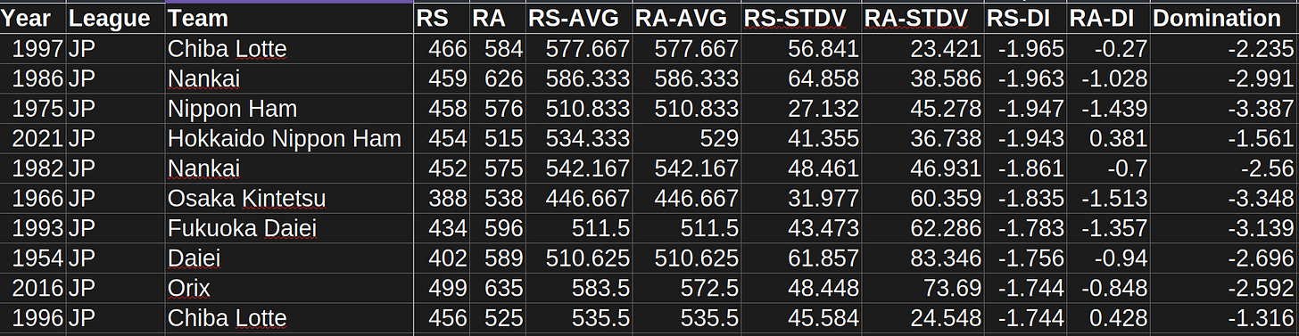 Japan Pacific League Worst Offenses