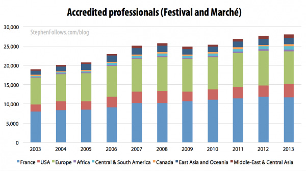 The number of people who attend the Cannes film festival 2003-13