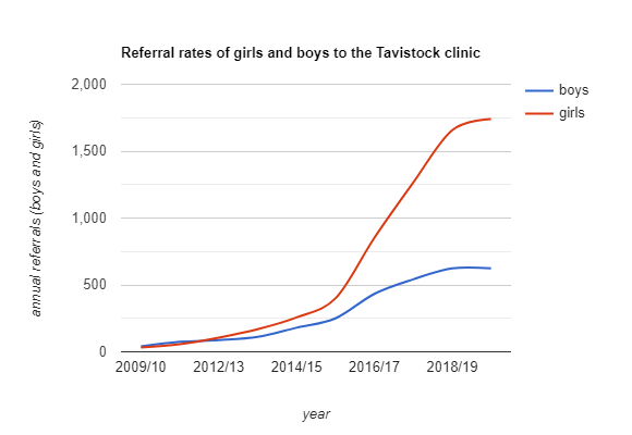 The Surge in Referral Rates of Girls to the Tavistock Continues to Rise -  Transgender Trend